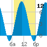 Tide chart for S Newport Cut, Newport River, Georgia on 2024/02/12