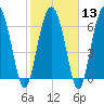 Tide chart for S Newport Cut, Newport River, Georgia on 2024/02/13