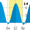 Tide chart for S Newport Cut, Newport River, Georgia on 2024/02/14