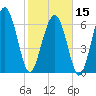Tide chart for S Newport Cut, Newport River, Georgia on 2024/02/15