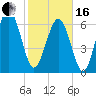 Tide chart for S Newport Cut, Newport River, Georgia on 2024/02/16
