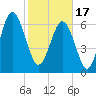 Tide chart for S Newport Cut, Newport River, Georgia on 2024/02/17
