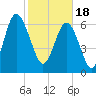 Tide chart for S Newport Cut, Newport River, Georgia on 2024/02/18