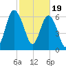 Tide chart for S Newport Cut, Newport River, Georgia on 2024/02/19