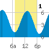 Tide chart for S Newport Cut, Newport River, Georgia on 2024/02/1
