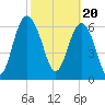 Tide chart for S Newport Cut, Newport River, Georgia on 2024/02/20