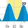 Tide chart for S Newport Cut, Newport River, Georgia on 2024/02/22