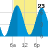 Tide chart for S Newport Cut, Newport River, Georgia on 2024/02/23