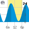 Tide chart for S Newport Cut, Newport River, Georgia on 2024/02/24