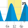 Tide chart for S Newport Cut, Newport River, Georgia on 2024/02/25