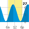 Tide chart for S Newport Cut, Newport River, Georgia on 2024/02/27