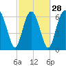 Tide chart for S Newport Cut, Newport River, Georgia on 2024/02/28