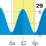 Tide chart for S Newport Cut, Newport River, Georgia on 2024/02/29