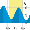 Tide chart for S Newport Cut, Newport River, Georgia on 2024/02/3