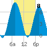Tide chart for S Newport Cut, Newport River, Georgia on 2024/02/8