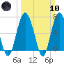 Tide chart for S Newport Cut, Newport River, Georgia on 2024/03/10