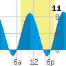 Tide chart for S Newport Cut, Newport River, Georgia on 2024/03/11