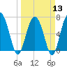 Tide chart for S Newport Cut, Newport River, Georgia on 2024/03/13