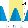 Tide chart for S Newport Cut, Newport River, Georgia on 2024/03/14