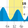 Tide chart for S Newport Cut, Newport River, Georgia on 2024/03/16