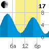 Tide chart for S Newport Cut, Newport River, Georgia on 2024/03/17