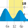 Tide chart for S Newport Cut, Newport River, Georgia on 2024/03/18