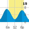 Tide chart for S Newport Cut, Newport River, Georgia on 2024/03/19