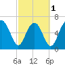 Tide chart for S Newport Cut, Newport River, Georgia on 2024/03/1