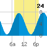 Tide chart for S Newport Cut, Newport River, Georgia on 2024/03/24