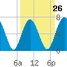 Tide chart for S Newport Cut, Newport River, Georgia on 2024/03/26