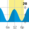 Tide chart for S Newport Cut, Newport River, Georgia on 2024/03/28