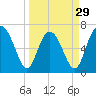 Tide chart for S Newport Cut, Newport River, Georgia on 2024/03/29