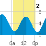 Tide chart for S Newport Cut, Newport River, Georgia on 2024/03/2