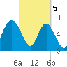 Tide chart for S Newport Cut, Newport River, Georgia on 2024/03/5
