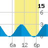 Tide chart for North Palm Beach, Lake Worth, Florida on 2021/03/15