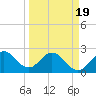 Tide chart for North Palm Beach, Lake Worth, Florida on 2021/03/19