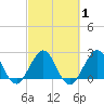 Tide chart for North Palm Beach, Lake Worth, Florida on 2021/03/1