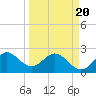 Tide chart for North Palm Beach, Lake Worth, Florida on 2021/03/20