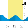 Tide chart for North Palm Beach, Lake Worth, Florida on 2021/04/18