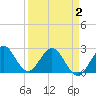 Tide chart for North Palm Beach, Lake Worth, Florida on 2021/04/2