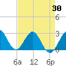 Tide chart for North Palm Beach, Lake Worth, Florida on 2021/04/30