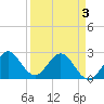 Tide chart for North Palm Beach, Lake Worth, Florida on 2021/04/3