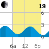 Tide chart for North Palm Beach, florida on 2021/05/19