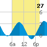 Tide chart for North Palm Beach, florida on 2021/05/27