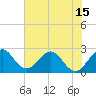 Tide chart for North Palm Beach, Lake Worth, Florida on 2021/06/15