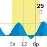 Tide chart for North Palm Beach, Lake Worth, Florida on 2021/06/25