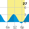 Tide chart for North Palm Beach, Lake Worth, Florida on 2021/06/27