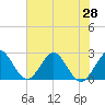 Tide chart for North Palm Beach, Lake Worth, Florida on 2021/06/28
