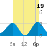 Tide chart for North Palm Beach, Lake Worth, Florida on 2021/08/19