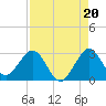 Tide chart for North Palm Beach, Lake Worth, Florida on 2021/08/20